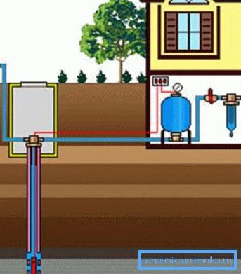 Un diagramma illustrativo della connessione di tutti gli elementi del rifornimento idrico dal pozzo Un diagramma illustrativo della connessione di tutti gli elementi del rifornimento idrico dal pozzo