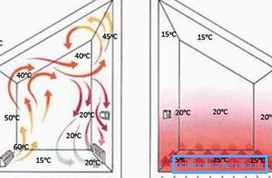 Schema di riscaldamento dell'acqua pulita: radiatori e riscaldamento a pavimento Schema di riscaldamento dell'acqua pulita: radiatori e riscaldamento a pavimento
