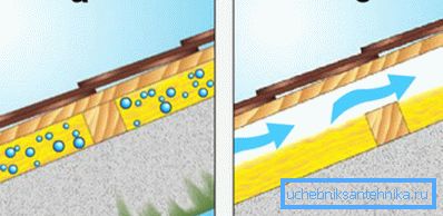 La presenza di ventilazione sotto il tetto: a) è assente; b) mangiare La presenza di ventilazione sotto il tetto: a) è assente; b) mangiare