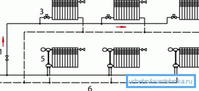La presenza di valvole consente di spegnere separatamente il riscaldamento di ogni piano La presenza di valvole consente di spegnere separatamente il riscaldamento di ogni piano