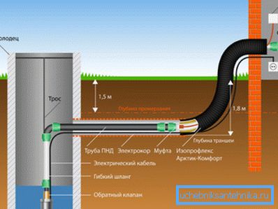 L'approvvigionamento idrico esterno serve per fornire acqua dalla sorgente di acqua alla casa L'approvvigionamento idrico esterno serve per fornire acqua dalla sorgente di acqua alla casa