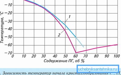 Alcune caratteristiche del glicole propilenico Alcune caratteristiche del glicole propilenico