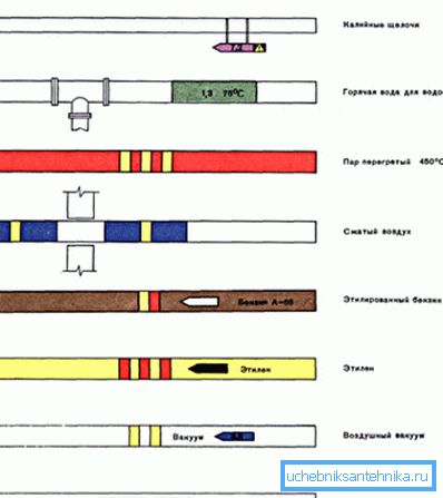 Alcuni tipi di condotte su base obbligatoria sono contrassegnati in modo specifico con colori diversi, che caratterizzano il tipo di sostanza utilizzata in essi.