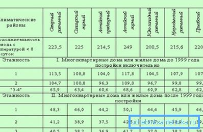Standard per il riscaldamento per regione. Standard per il riscaldamento per regione.