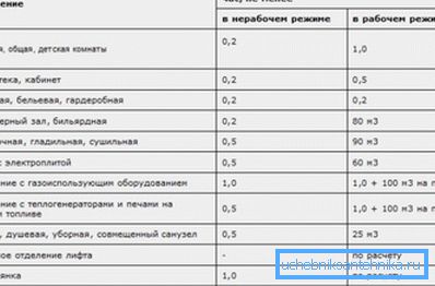 Tassi di consumo di aria per alcune altre stanze. Tassi di consumo di aria per alcune altre stanze.
