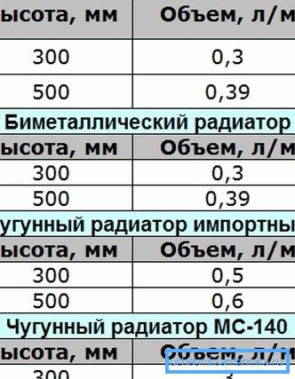 Il volume d'acqua non dipende dal tipo di radiatore Il volume d'acqua non dipende dal tipo di radiatore