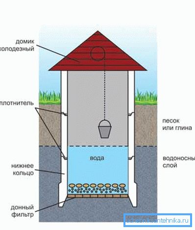 3555 Prestare molta attenzione all'organizzazione del fondo del pozzo - in questo senso, le istruzioni per ottenere acqua di alta qualità sono molto rigide (vedere la descrizione nel testo)