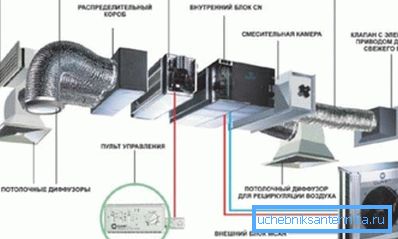 Lo schema generale del sistema di ventilazione. Lo schema generale del sistema di ventilazione.