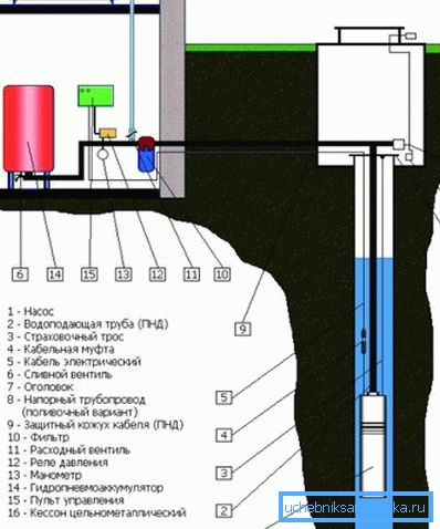 Disposizione della fornitura di acqua alla casa