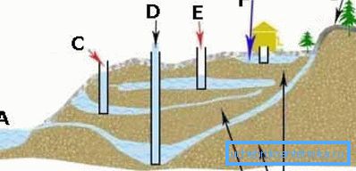 Molto dipende dalla scelta che hai fatto - solitamente l'acqua ferrosa in un pozzo è tipica dei pozzi artesiani.