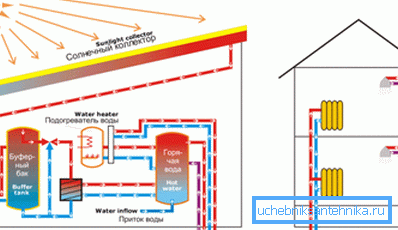 Una delle opzioni del sistema di riscaldamento che utilizza l'energia solare Una delle opzioni del sistema di riscaldamento che utilizza l'energia solare