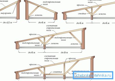 I tetti a shed sono molto più semplici delle doppie pendenze. I tetti a shed sono molto più semplici delle doppie pendenze.