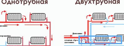 Sistema di riscaldamento monotubo e bipot Sistema di riscaldamento monotubo e bipot