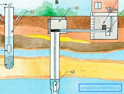 L'organizzazione della fornitura d'acqua da un pozzo non dipende molto dal suo tipo (Figura L'organizzazione della fornitura d'acqua da un pozzo non dipende molto dal suo tipo (Figura