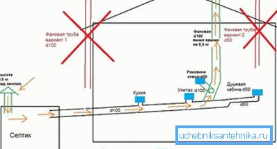 Errori di installazione dei tubi difettosi Errori di installazione dei tubi difettosi