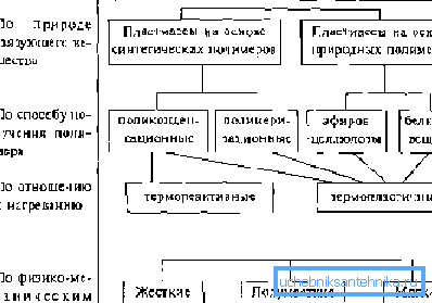 La principale classificazione delle materie plastiche.