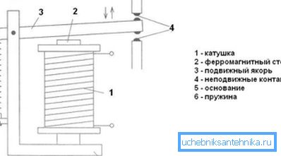Gli elementi principali del relè elettromagnetico. Gli elementi principali del relè elettromagnetico.