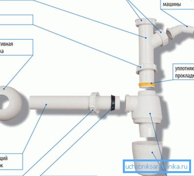 Gli elementi principali del sifone di plastica. Gli elementi principali del sifone di plastica.