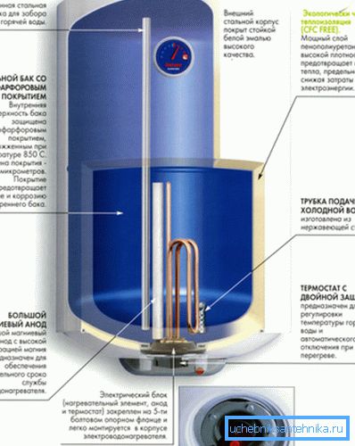 I componenti principali del tipo di riscaldatore dell'accumulatore I componenti principali del tipo di riscaldatore dell'accumulatore