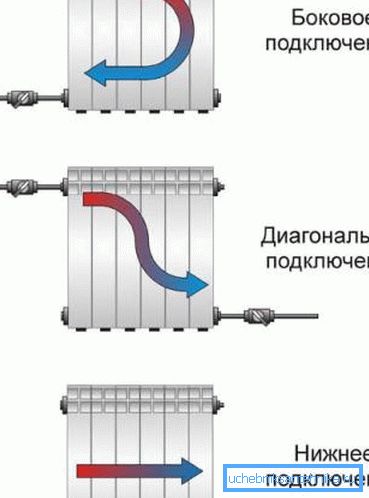 Il metodo di connessione determina l'uniformità di riscaldamento del radiatore.