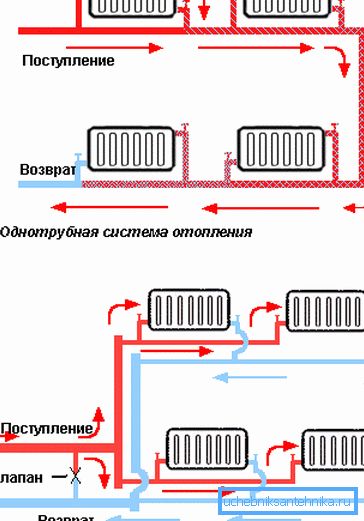 Differenze tra un tubo e il cablaggio di due tubi. Differenze tra un tubo e il cablaggio di due tubi.