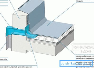 2800 Drenaggio del tetto piano