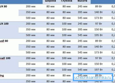 Parametri dei radiatori SIRA prodotti con metodo di estrusione Parametri dei radiatori SIRA prodotti con metodo di estrusione
