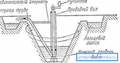 La prima pompa centrifuga, l'invenzione di LeDmur. La prima pompa centrifuga, l'invenzione di LeDmur.