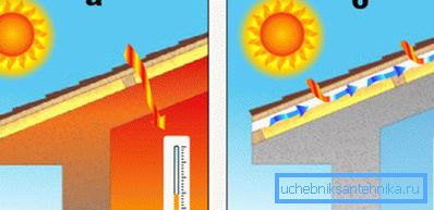 Ventilazione sotto il tetto: a) è assente; b) mangiare Ventilazione sotto il tetto: a) è assente; b) mangiare