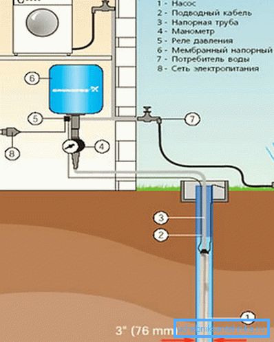 Approvvigionamento idrico alla casa da un pozzo con un diametro di 3