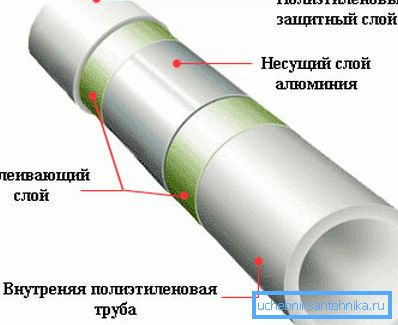 Tubo in polipropilene rinforzato con foglio di alluminio Tubo in polipropilene rinforzato con foglio di alluminio