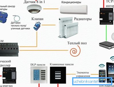 I sistemi di climatizzazione interna completi hanno molti sensori e altri elementi per la raccolta e l'elaborazione dei dati I sistemi di climatizzazione interna completi hanno molti sensori e altri elementi per la raccolta e l'elaborazione dei dati