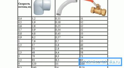 Perdita di pressione nelle resistenze locali Perdita di pressione nelle resistenze locali