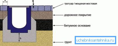 Drenaggio superficiale delle acque piovane