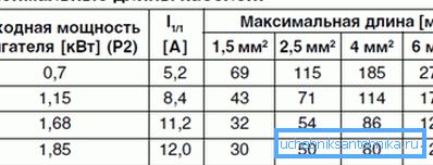 Lunghezze massime consentite dei cavi usati.