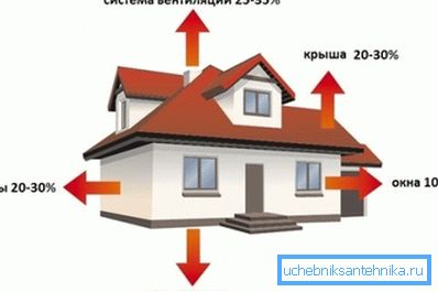 Nel determinare la potenza del riscaldatore dovrebbe essere considerata la perdita di calore Nel determinare la potenza del riscaldatore dovrebbe essere considerata la perdita di calore
