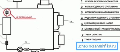 Esempio di installazione non corretta di un gruppo di sicurezza Esempio di installazione non corretta di un gruppo di sicurezza