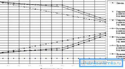 Un esempio di grafica piezometrica. Un esempio di grafica piezometrica.