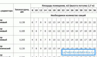 Un esempio di selezione di radiatori per diverse aree della stanza Un esempio di selezione di radiatori per diverse aree della stanza