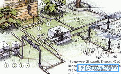 Un esempio dello schema del rifornimento idrico del giardino Un esempio dello schema del rifornimento idrico del giardino