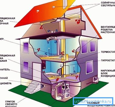 Un esempio di un sistema di ventilazione per l'aria condizionata e il riscaldamento in una casa privata Un esempio di un sistema di ventilazione per l'aria condizionata e il riscaldamento in una casa privata