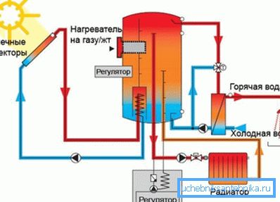 Un esempio di un sistema che opera in un complesso con la caldaia di riscaldamento principale Un esempio di un sistema che opera in un complesso con la caldaia di riscaldamento principale