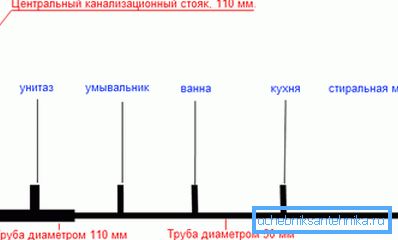 Schema approssimativo del sistema fognario Schema approssimativo del sistema fognario