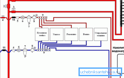 Schema approssimativo di installazione di approvvigionamento idrico nell'appartamento Schema approssimativo di installazione di approvvigionamento idrico nell'appartamento