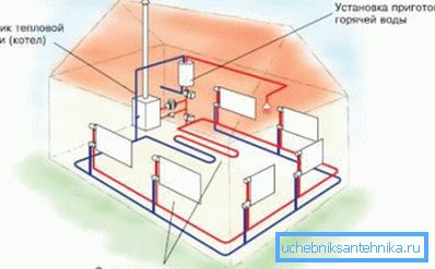 Schema approssimativo del sistema di riscaldamento di una casa privata