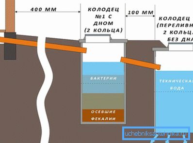 1168 Il principio di funzionamento della fossa settica non volatile
