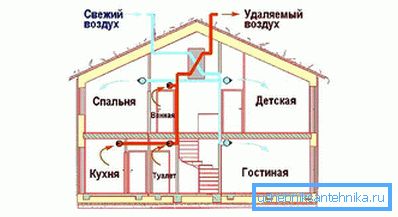 Il principio di funzionamento della ventilazione Il principio di funzionamento della ventilazione