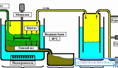 3966 Schema schematico di un impianto di biogas