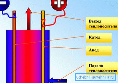 Il principio di funzionamento dei dispositivi elettrodi. Il principio di funzionamento dei dispositivi elettrodi.