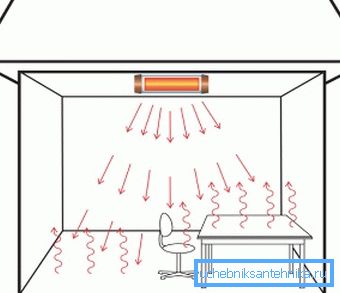 Il principio di funzionamento dei dispositivi a soffitto Il principio di funzionamento dei dispositivi a soffitto